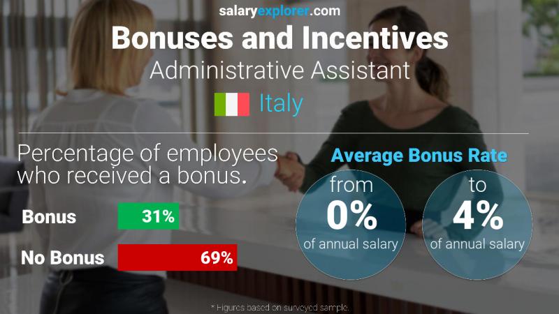 Stipendio Assistente Amministrativo Scuola